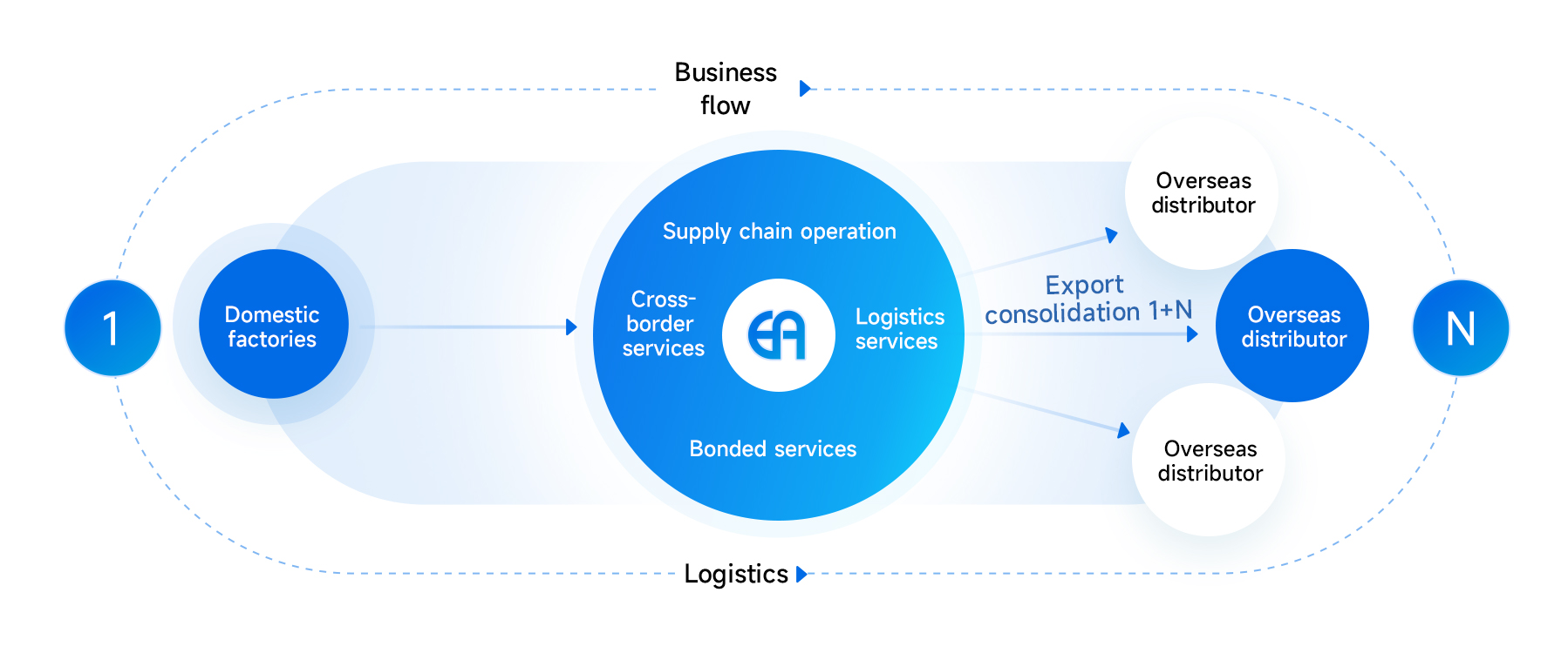1+N services (export consolidation)