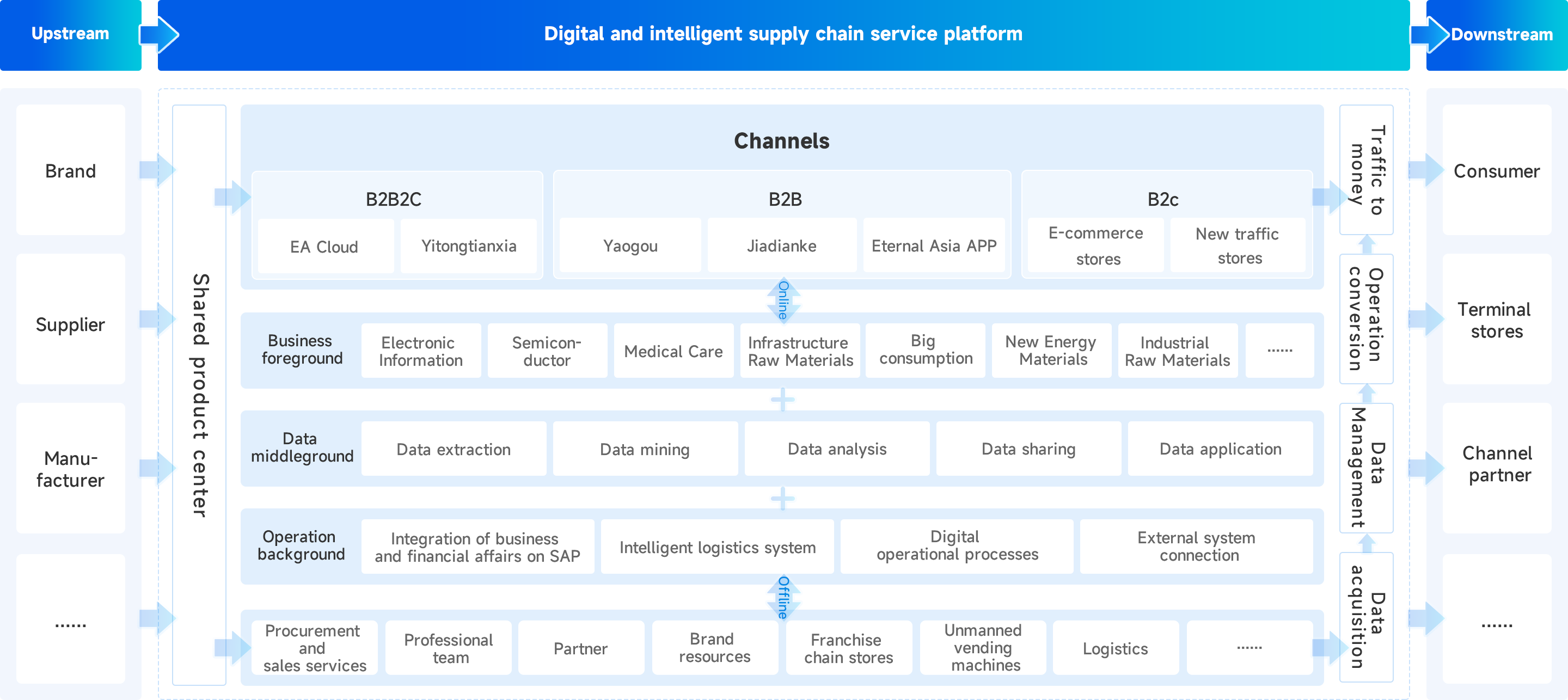 Panorama of Services Covering the Whole Supply Chain