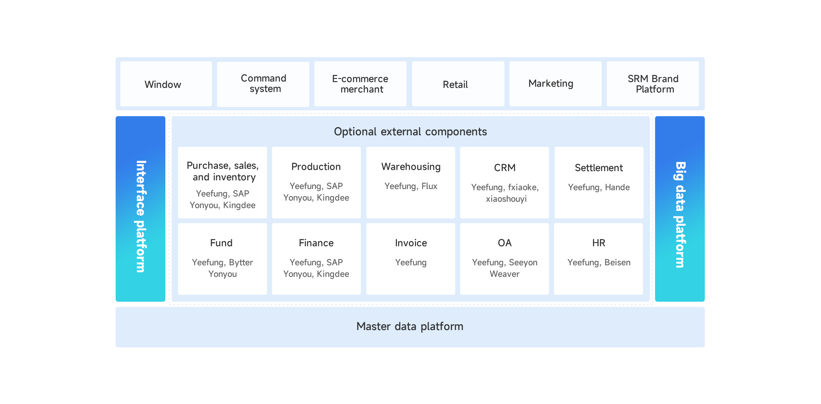 Architecture of supply chain digital products