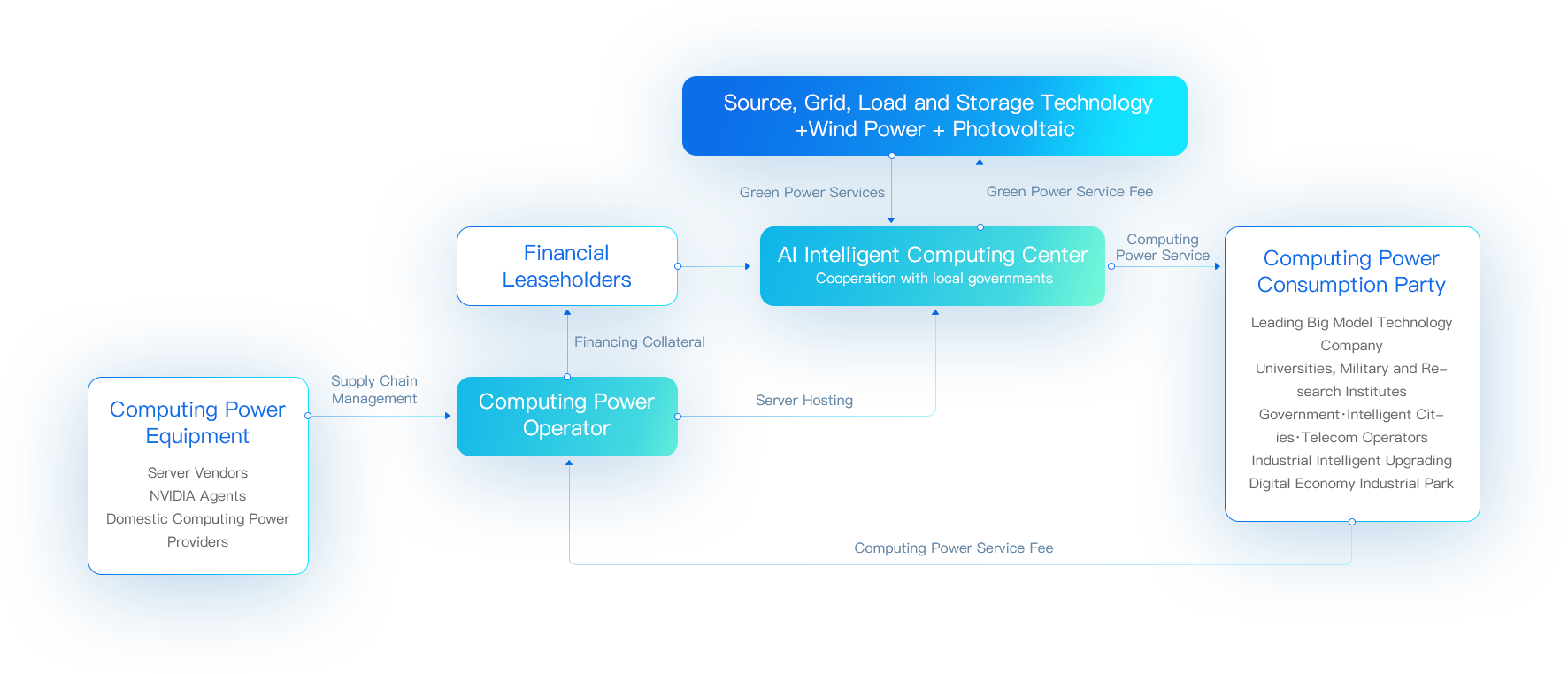 <span>New Computing Power + Digital Energy</span> Solution by Eternal Asia 